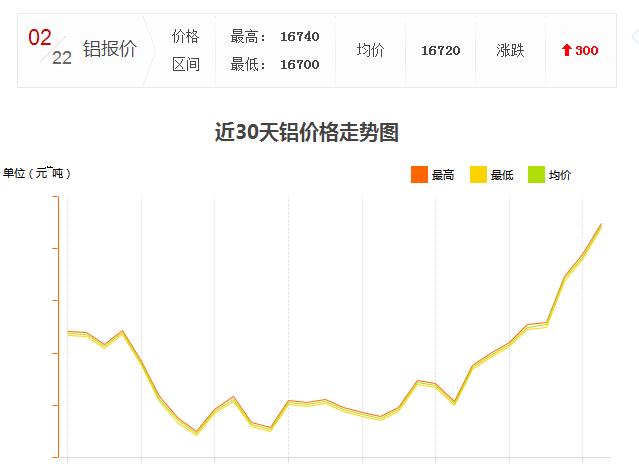 怎么工業(yè)鋁材價(jià)格又漲了？