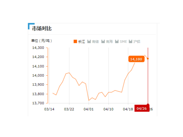 美誠鋁業(yè)每日播報(bào)長江現(xiàn)貨鋁錠價(jià)-2019.04.26