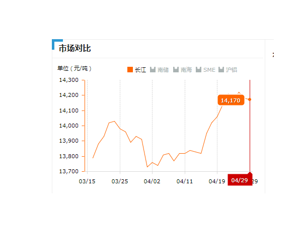 美誠鋁業(yè)每日播報(bào)長江現(xiàn)貨鋁錠價(jià)-2019.04.29