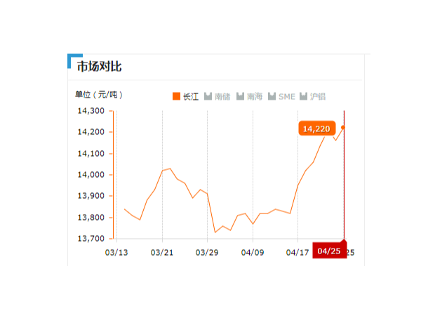 美誠鋁業(yè)每日播報(bào)長江現(xiàn)貨鋁錠價(jià)-2019.04.25