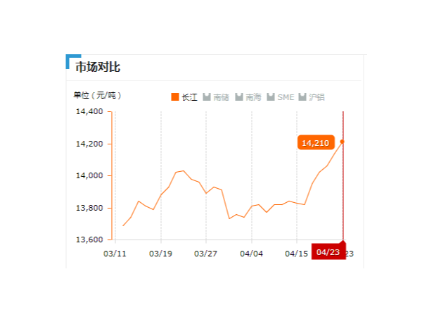 美誠鋁業(yè)每日播報(bào)長江現(xiàn)貨鋁錠價(jià)-2019.04.23