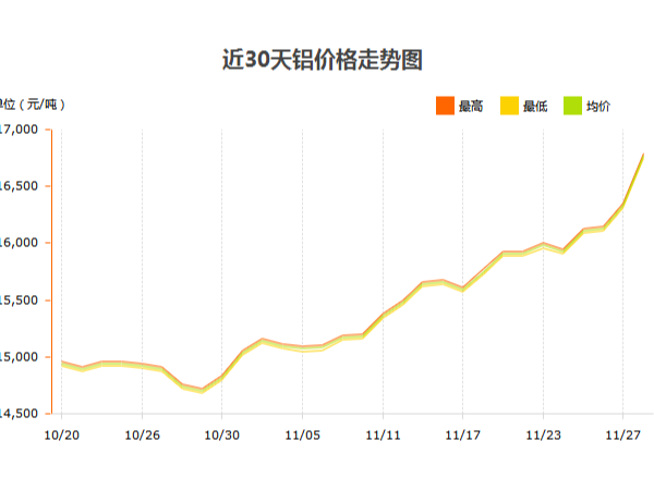 鋁錠價格什么時候才能停止?jié)q幅？